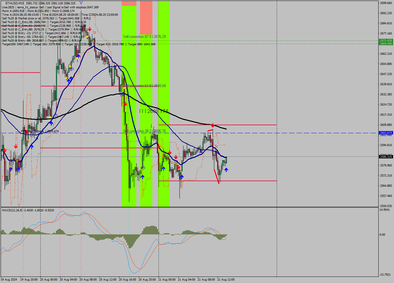 ETHUSD M15 Signal