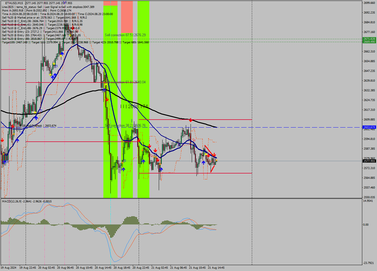 ETHUSD M15 Signal