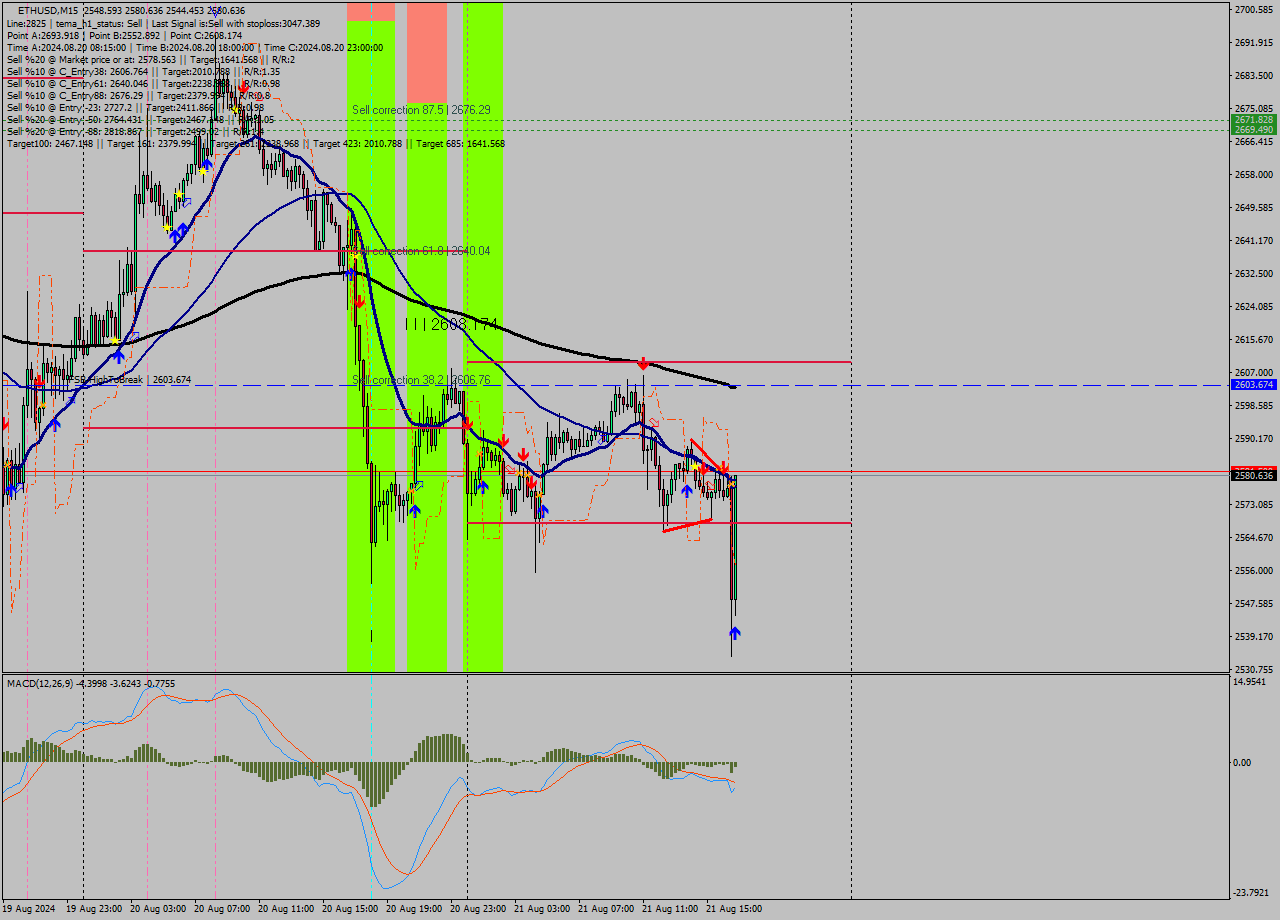 ETHUSD M15 Signal