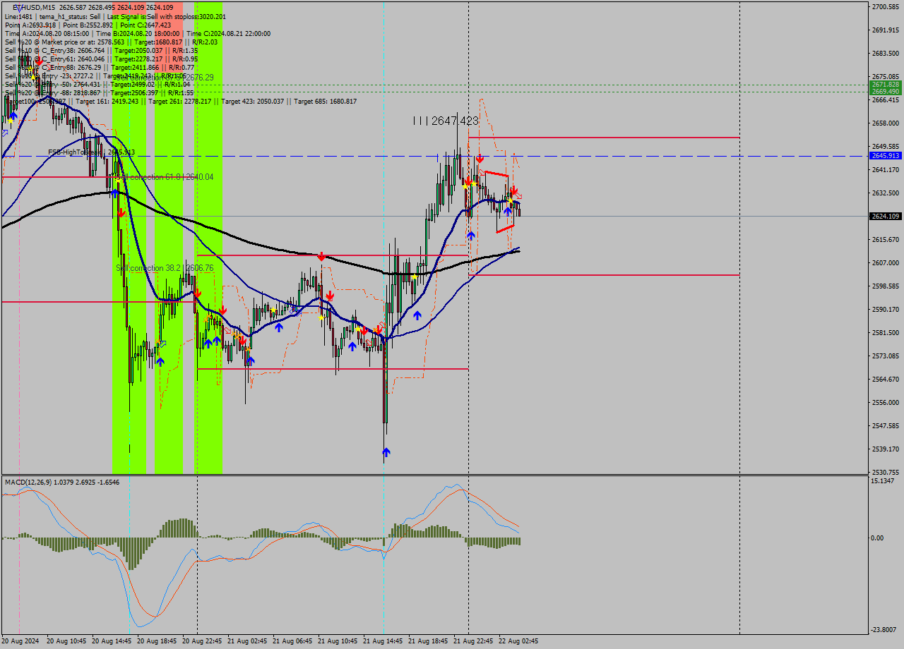 ETHUSD M15 Analysis ETHUSD M15 Signal