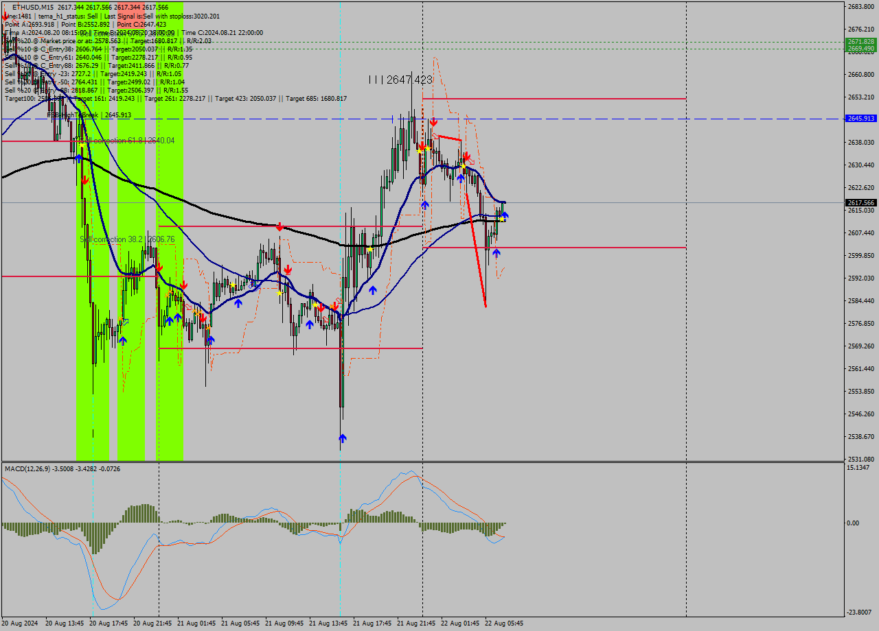 ETHUSD M15 Signal