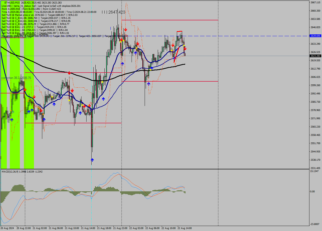 ETHUSD M15 Signal