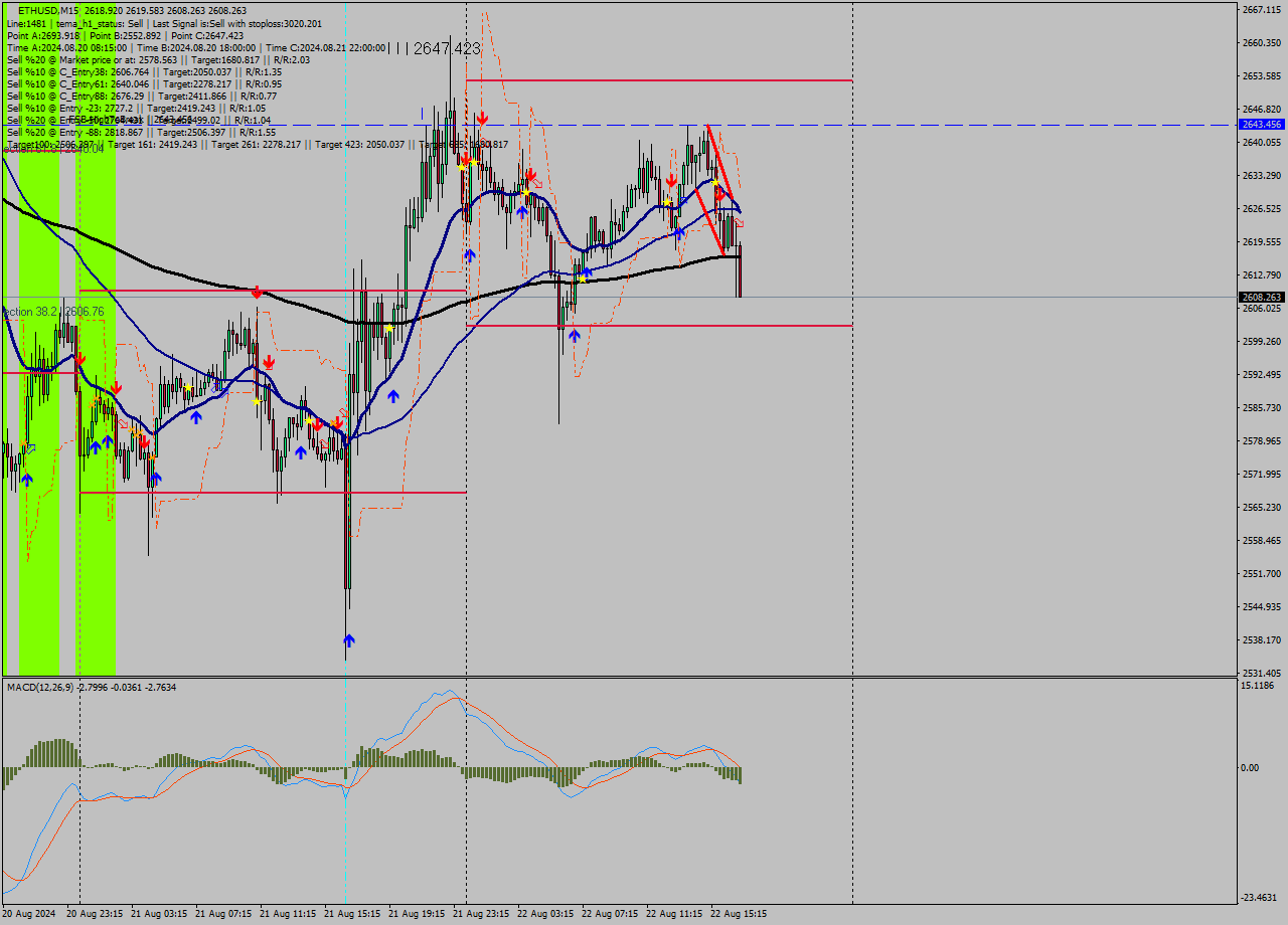 ETHUSD M15 Signal