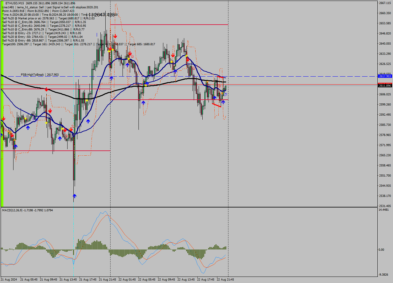 ETHUSD M15 Analysis ETHUSD M15 Signal