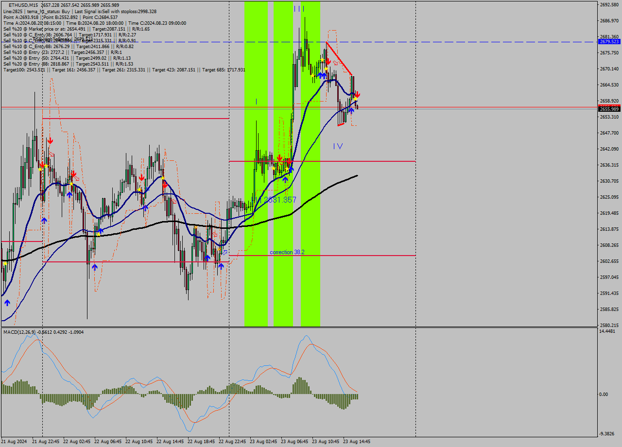 ETHUSD M15 Analysis ETHUSD M15 Signal
