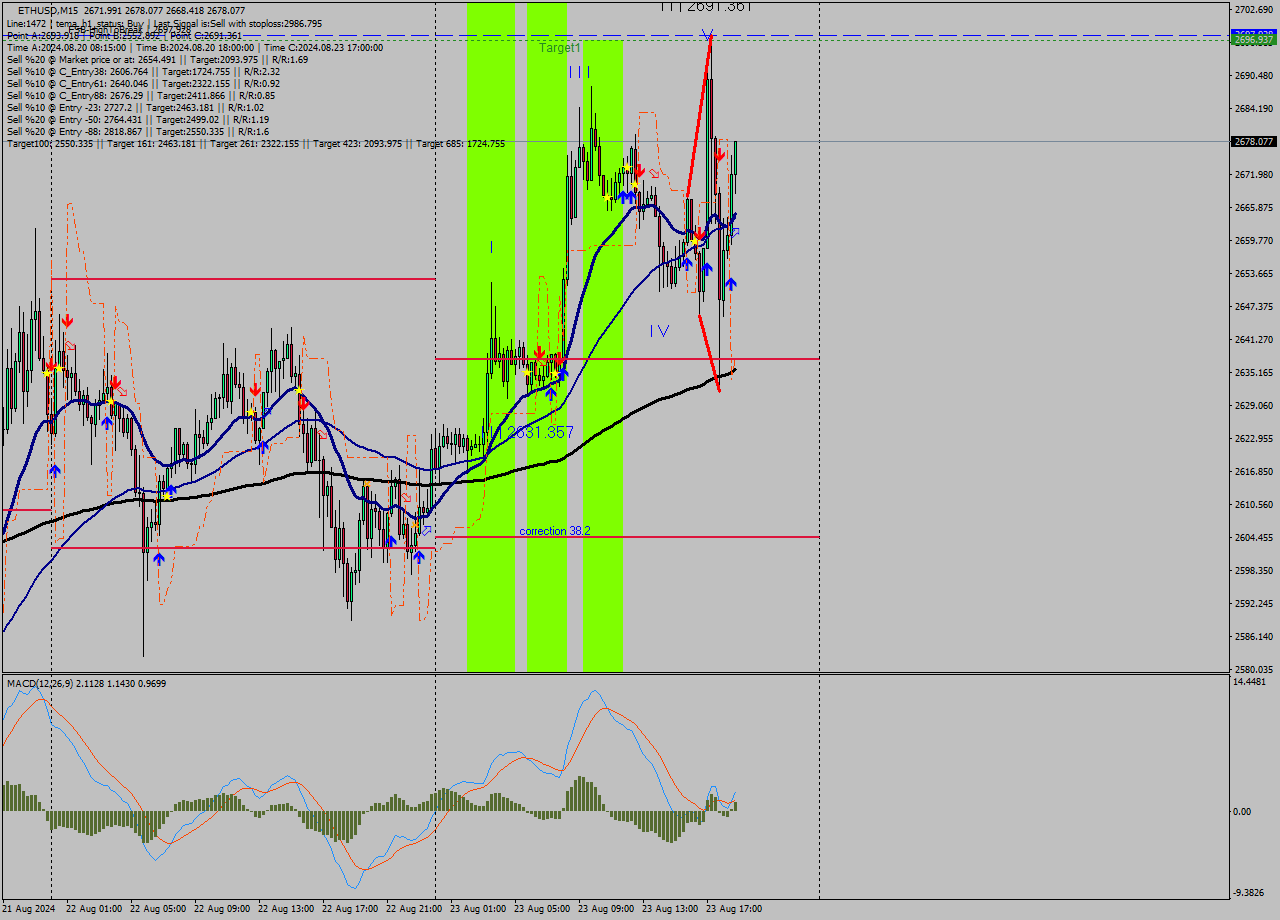 ETHUSD M15 Signal