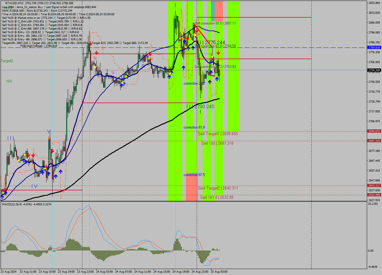 ETHUSD M15 Analysis ETHUSD M15 Signal