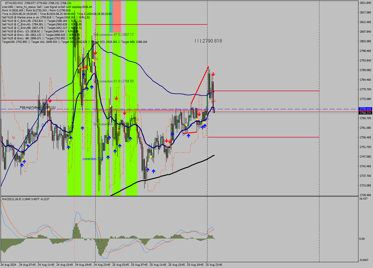 ETHUSD M15 Signal