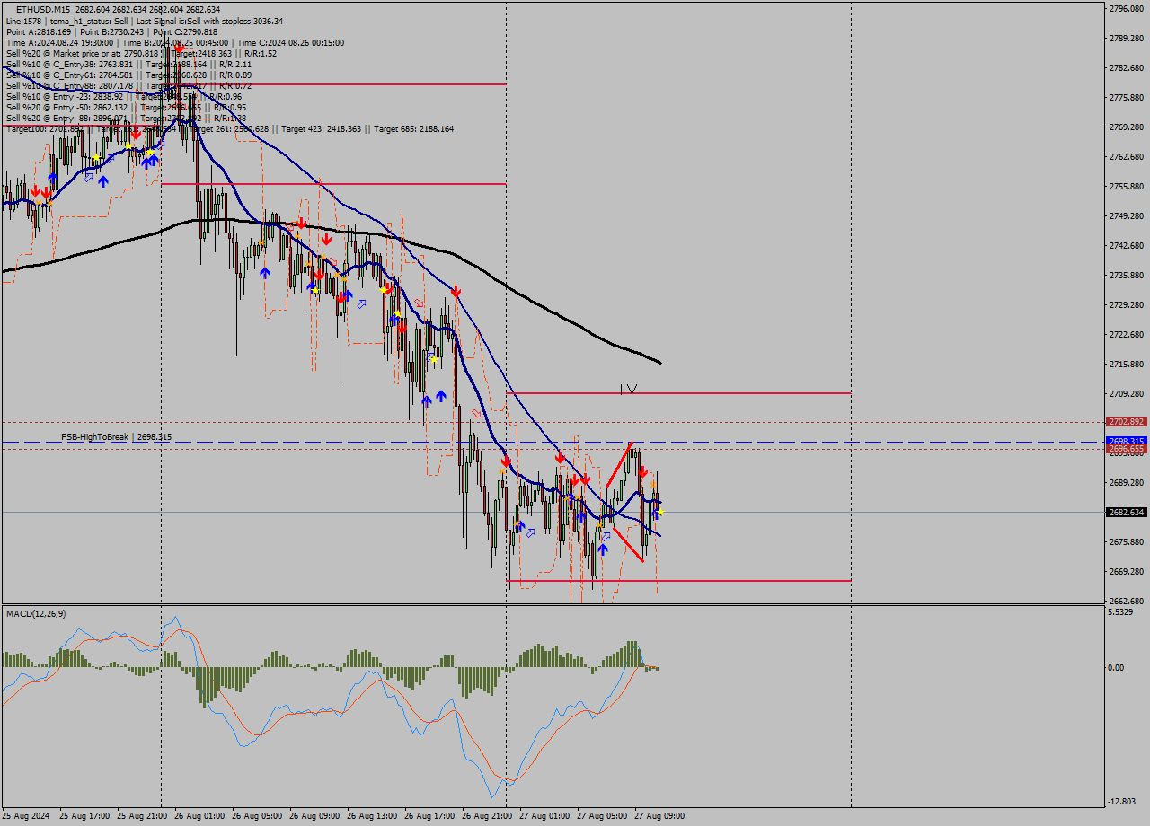 ETHUSD M15 Analysis ETHUSD M15 Signal