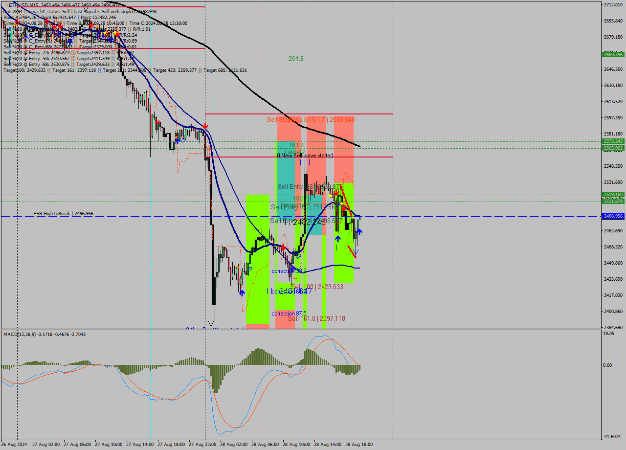 ETHUSD M15 Analysis ETHUSD M15 Signal