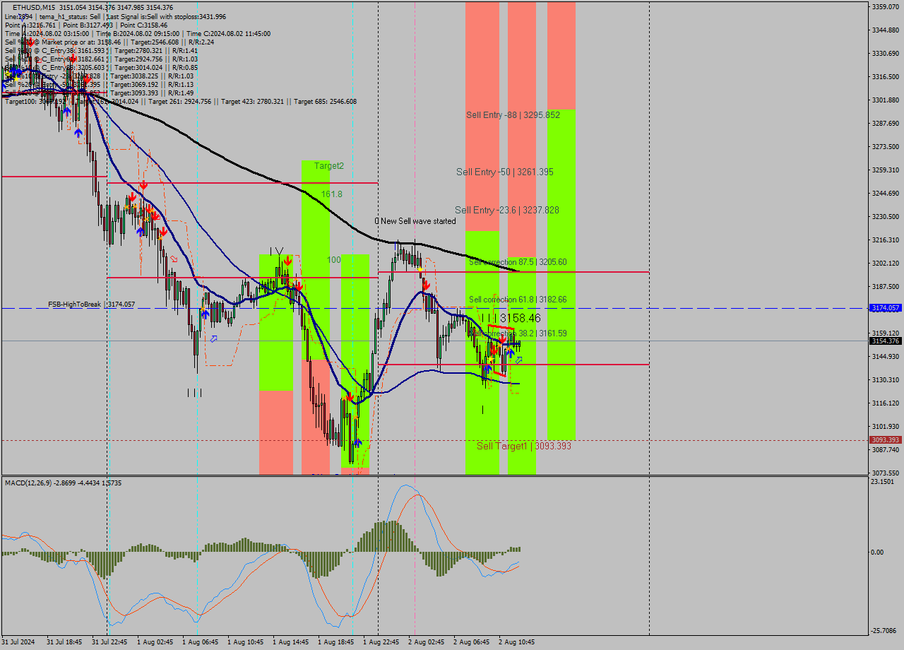 ETHUSD M15 Signal