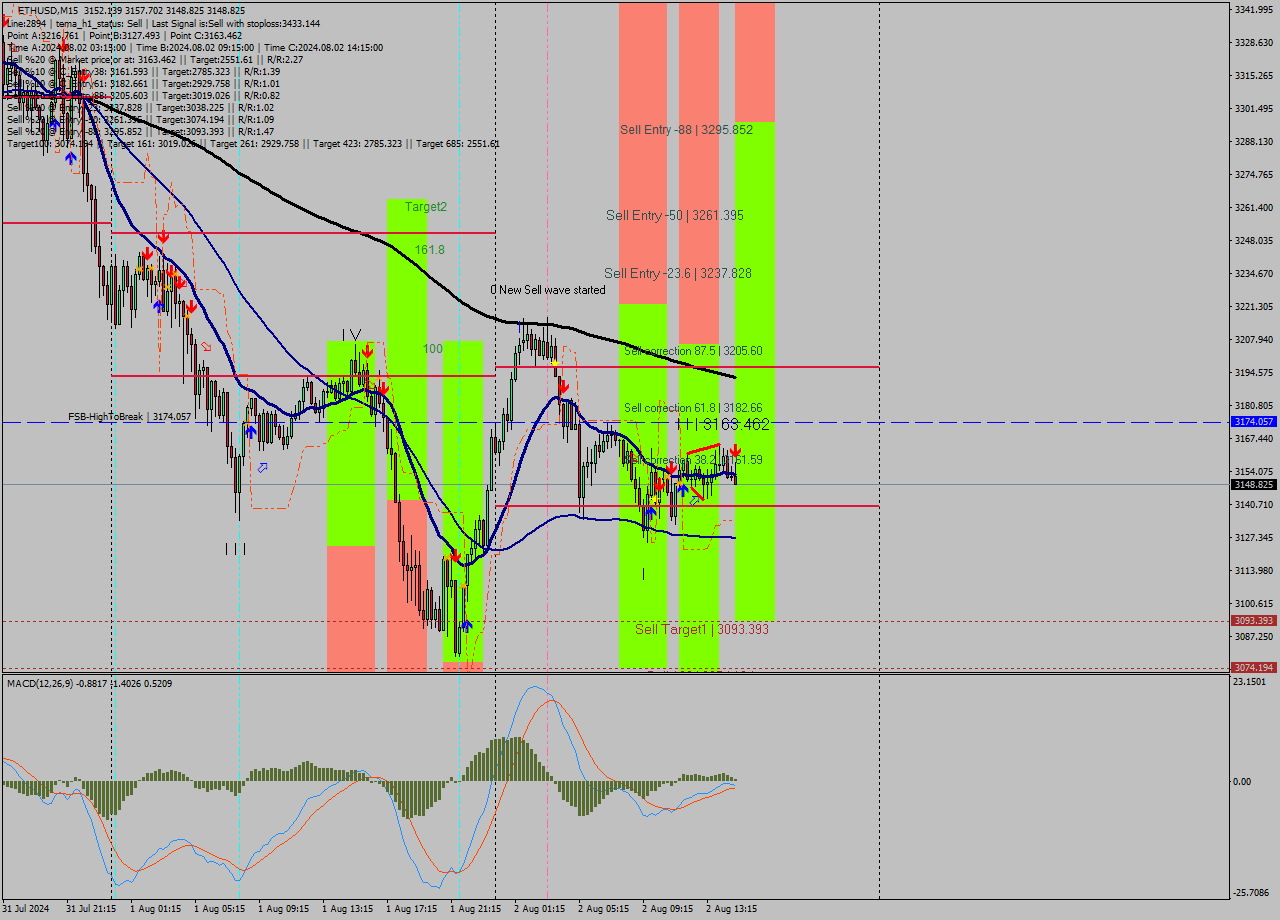 ETHUSD M15 Signal