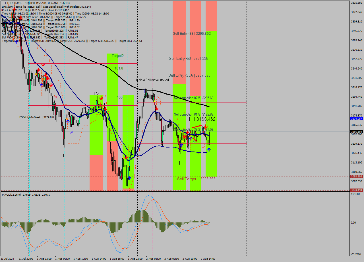 ETHUSD M15 Signal