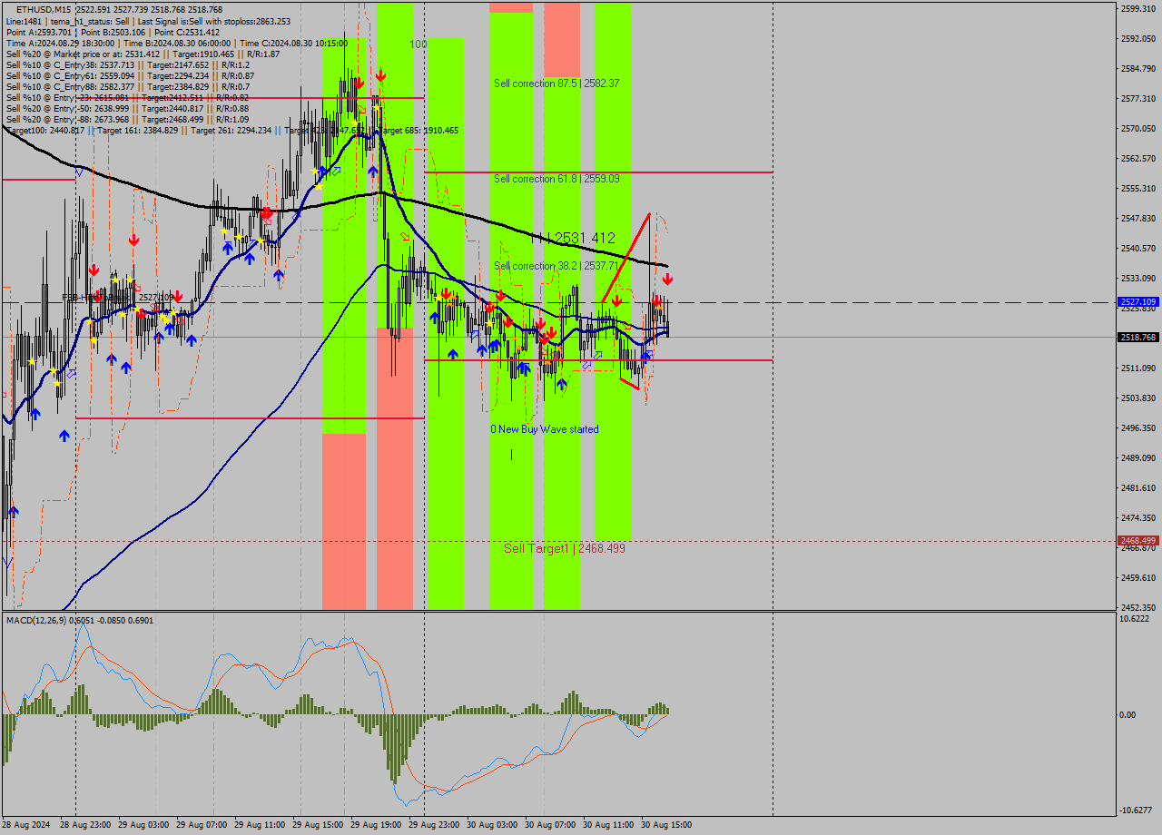 ETHUSD M15 Signal