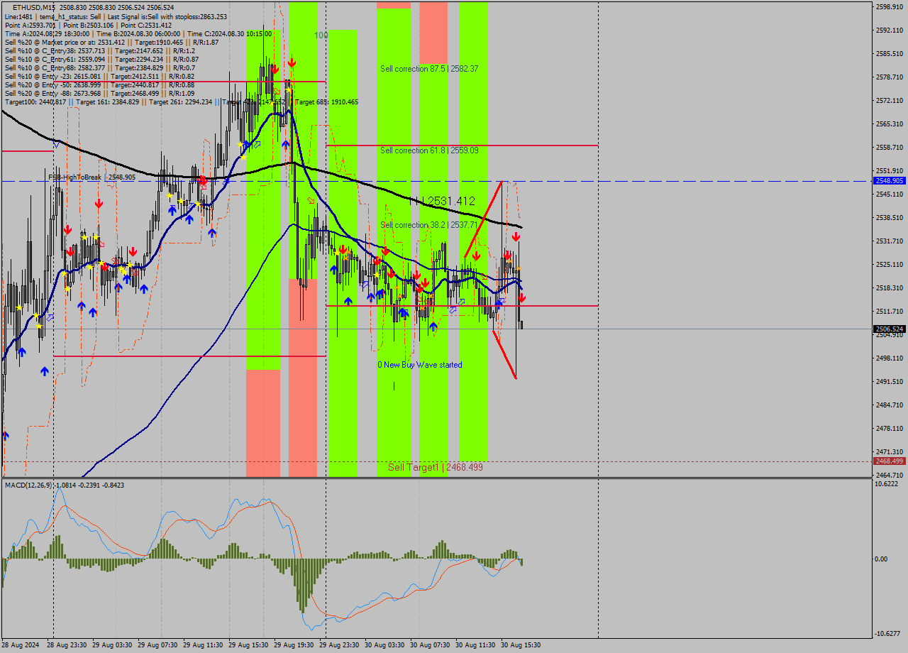 ETHUSD M15 Signal