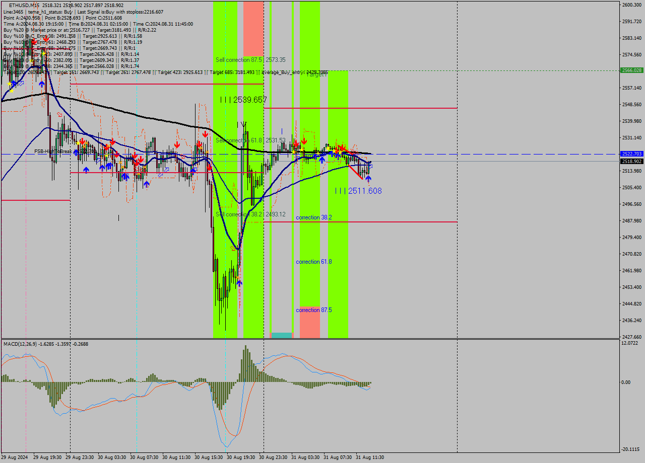 ETHUSD M15 Signal