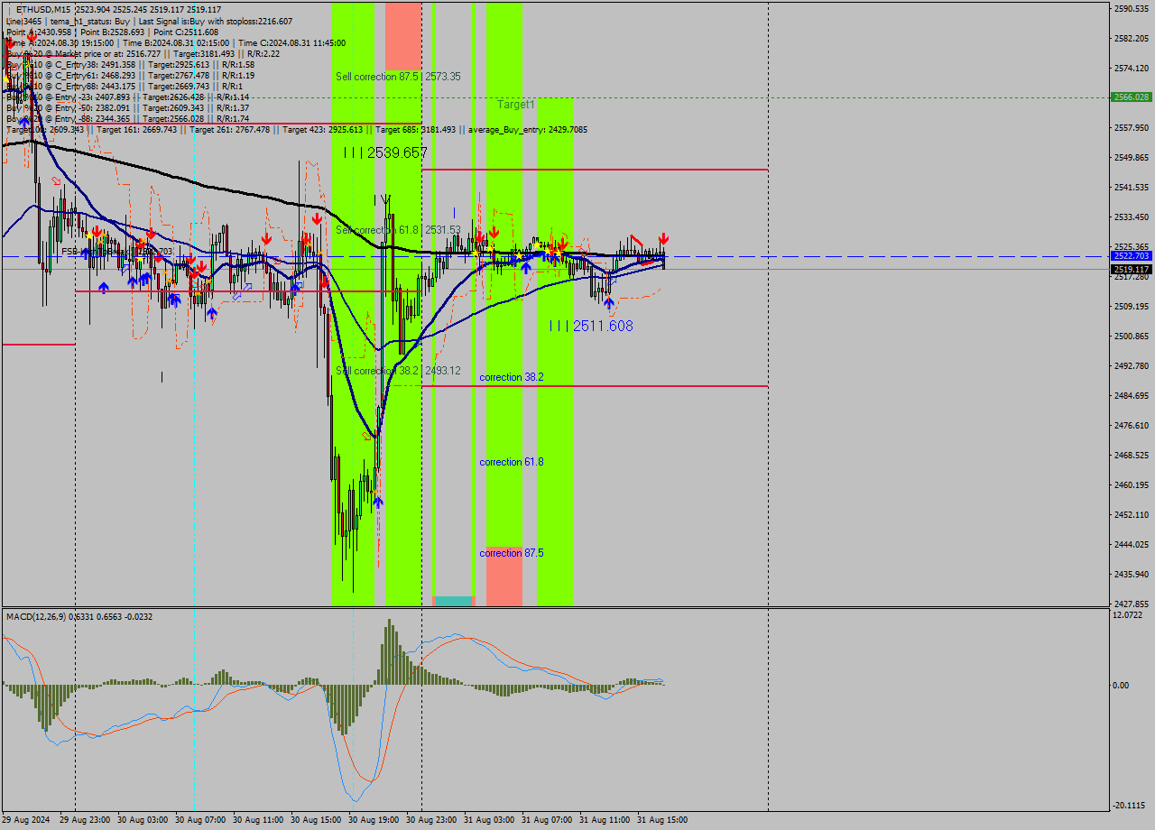 ETHUSD M15 Signal