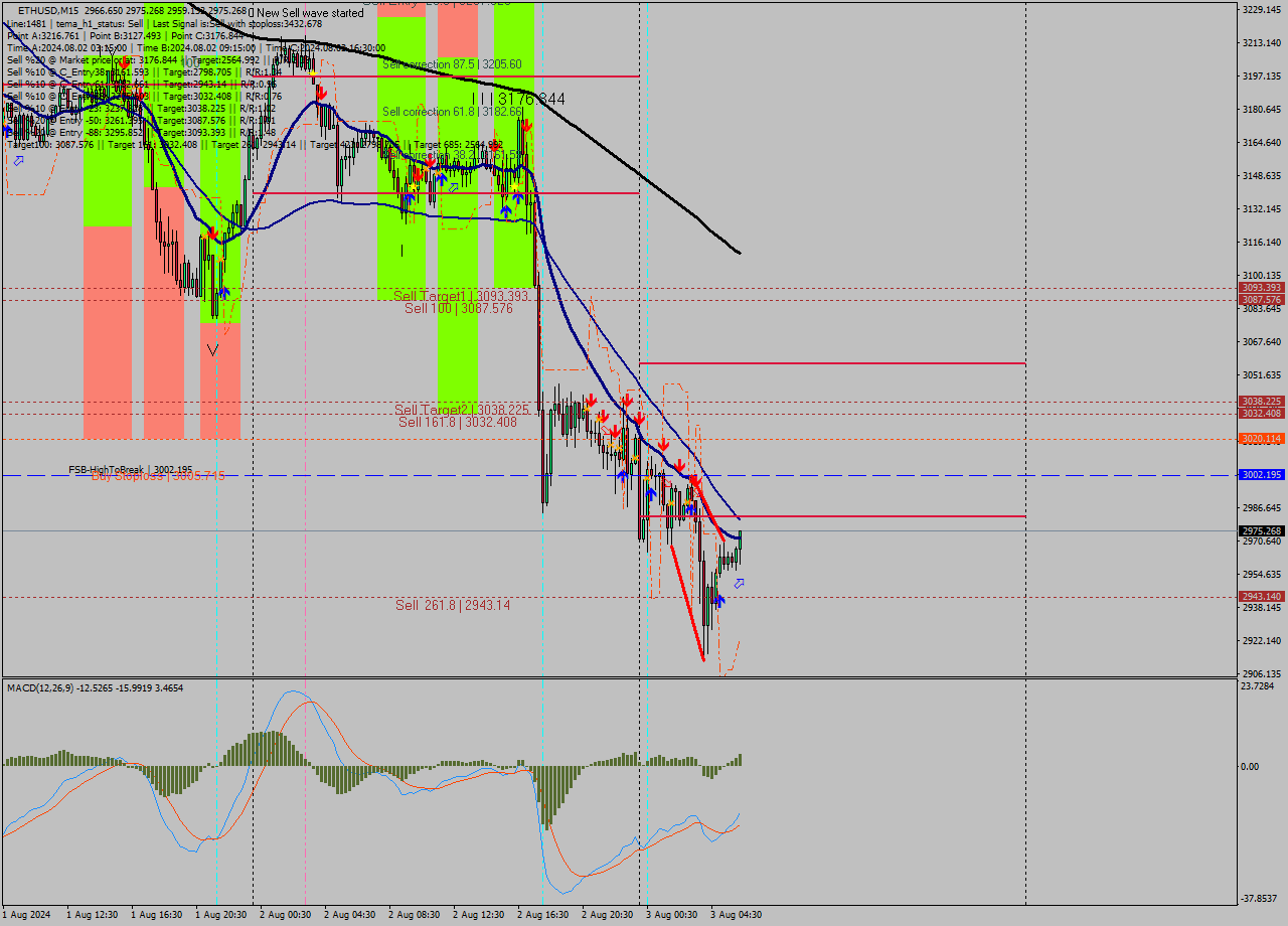 ETHUSD M15 Signal