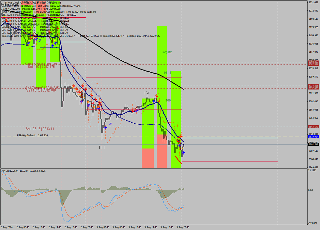 ETHUSD M15 Analysis ETHUSD M15 Signal