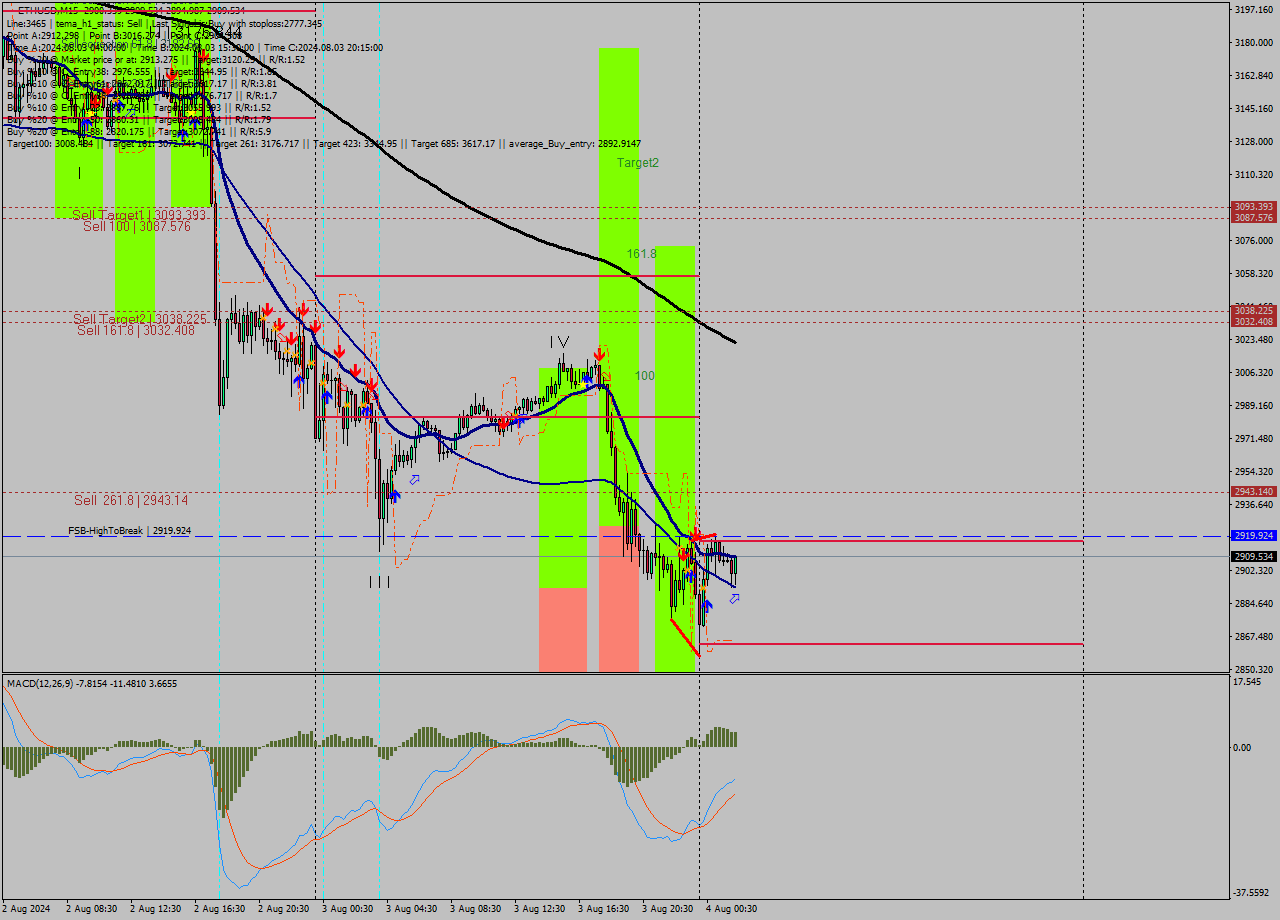 ETHUSD M15 Analysis ETHUSD M15 Signal
