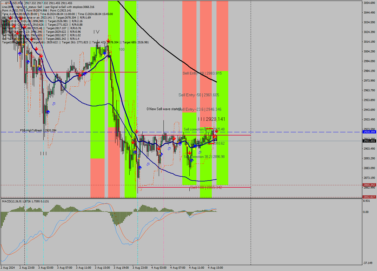 ETHUSD M15 Analysis ETHUSD M15 Signal