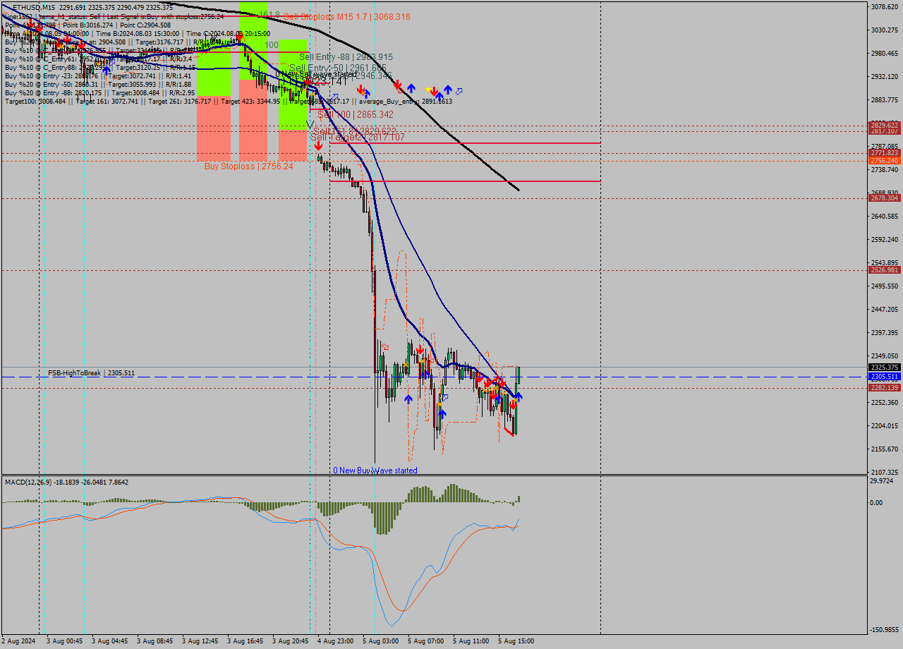 ETHUSD M15 Signal