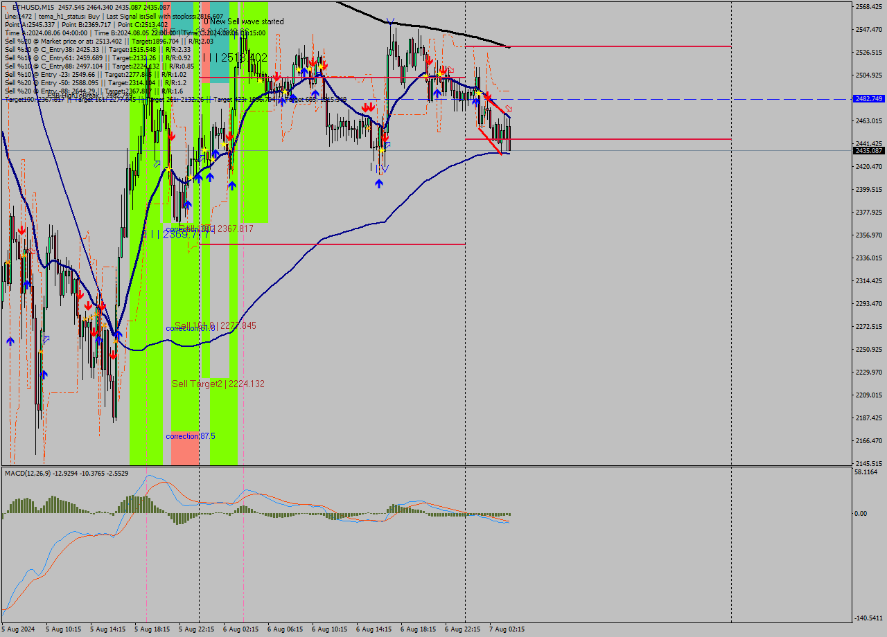 ETHUSD M15 Analysis ETHUSD M15 Signal