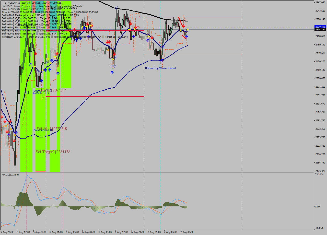 ETHUSD M15 Analysis ETHUSD M15 Signal