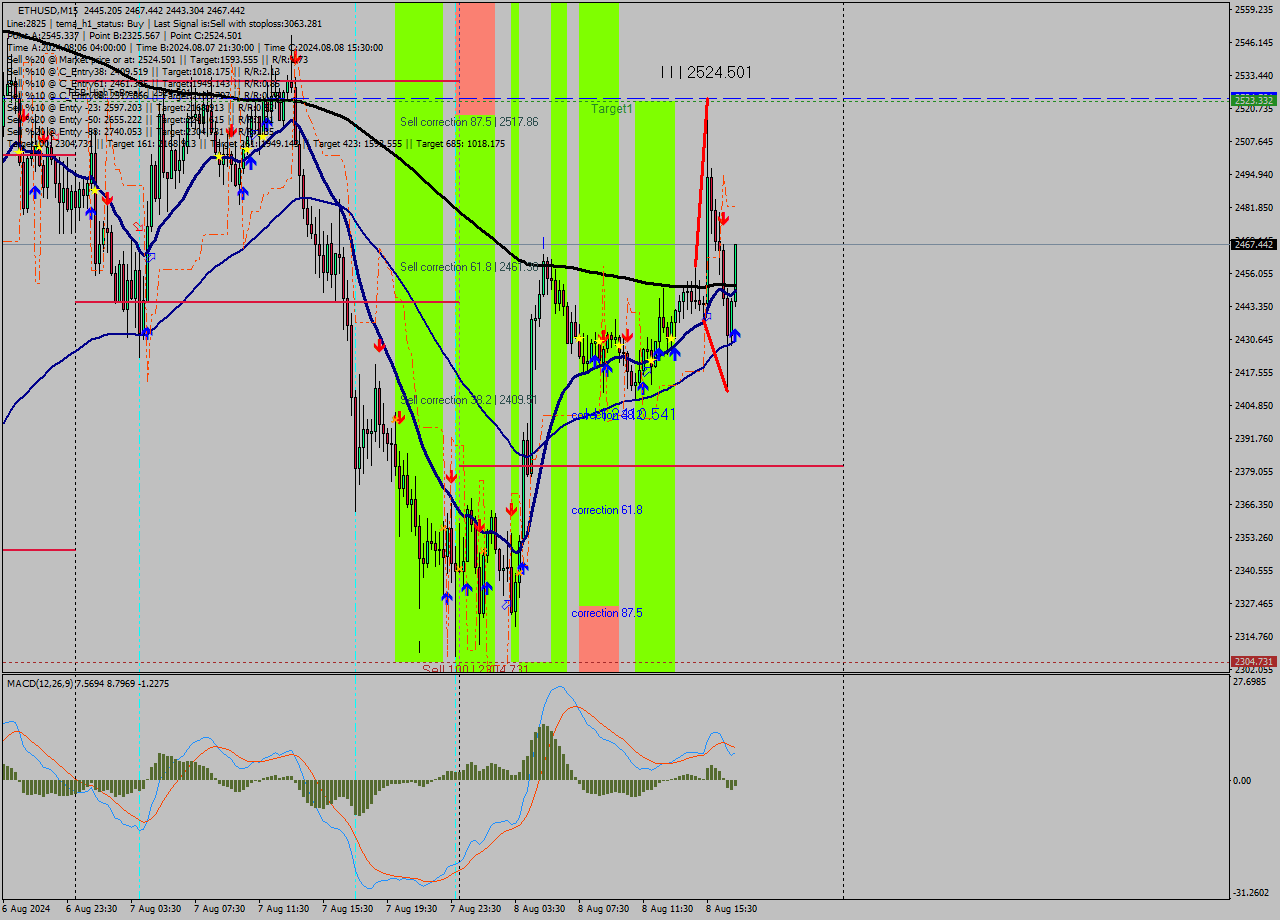 ETHUSD M15 Analysis ETHUSD M15 Signal