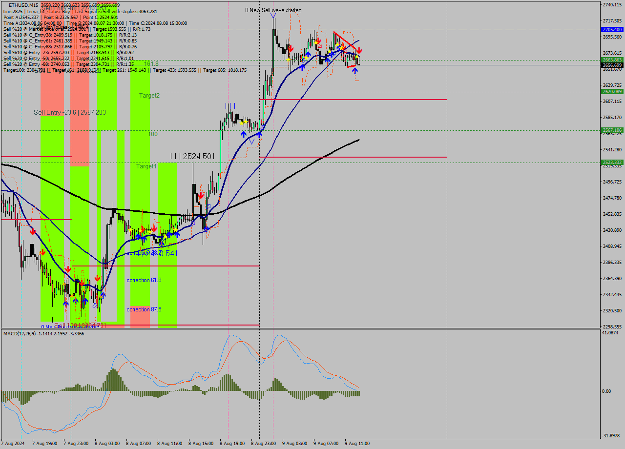 ETHUSD M15 Analysis ETHUSD M15 Signal