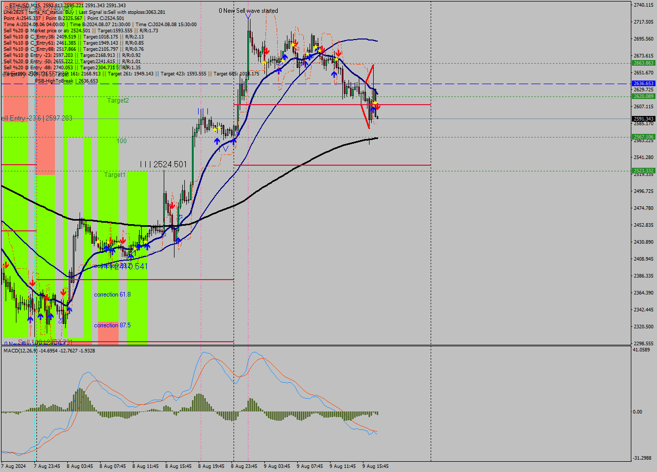 ETHUSD M15 Analysis ETHUSD M15 Signal