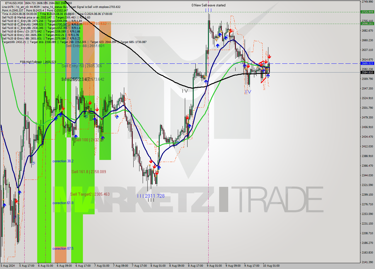 ETHUSD M30 Analysis ETHUSD M30 Signal