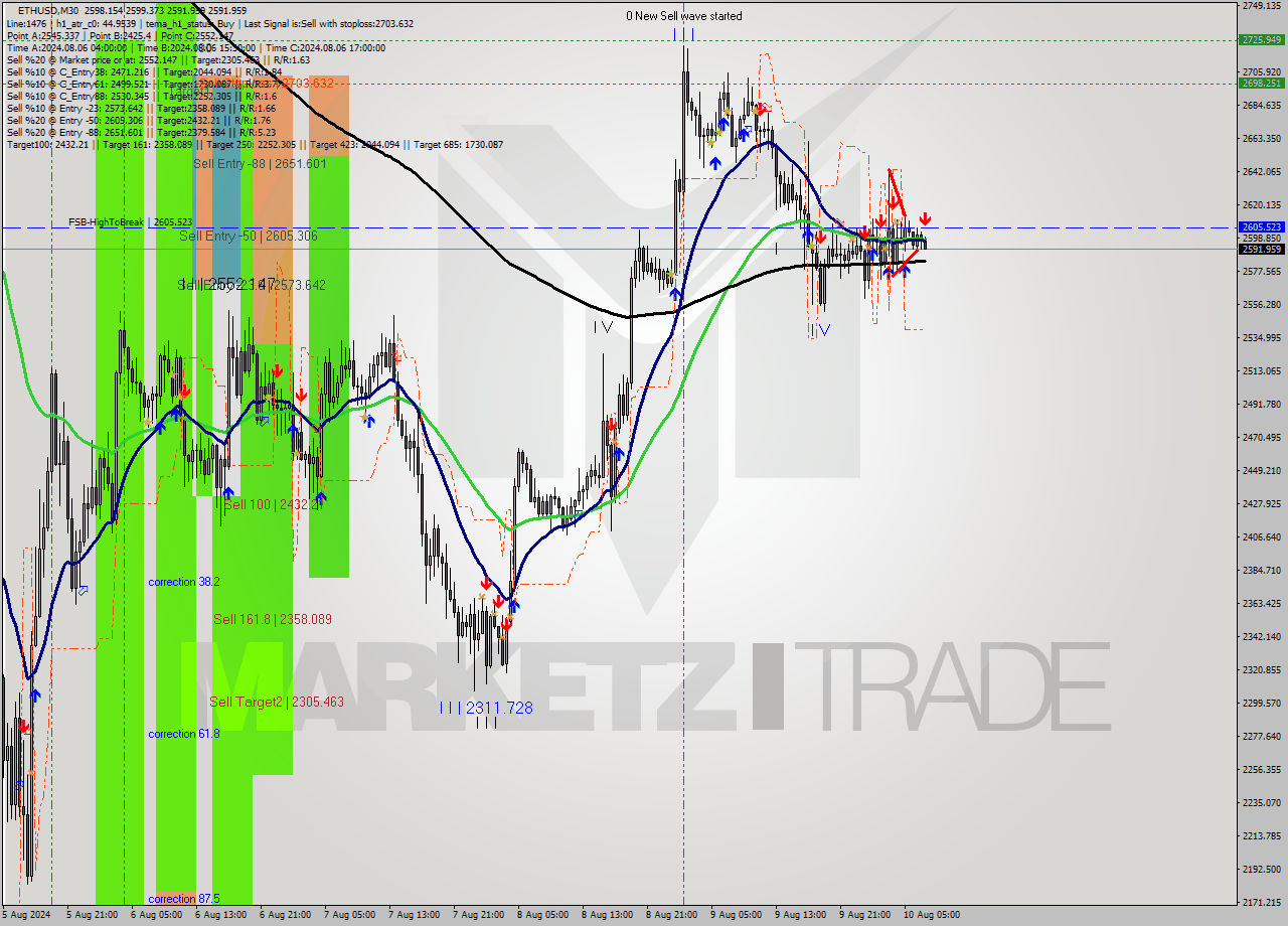 ETHUSD M30 Analysis ETHUSD M30 Signal
