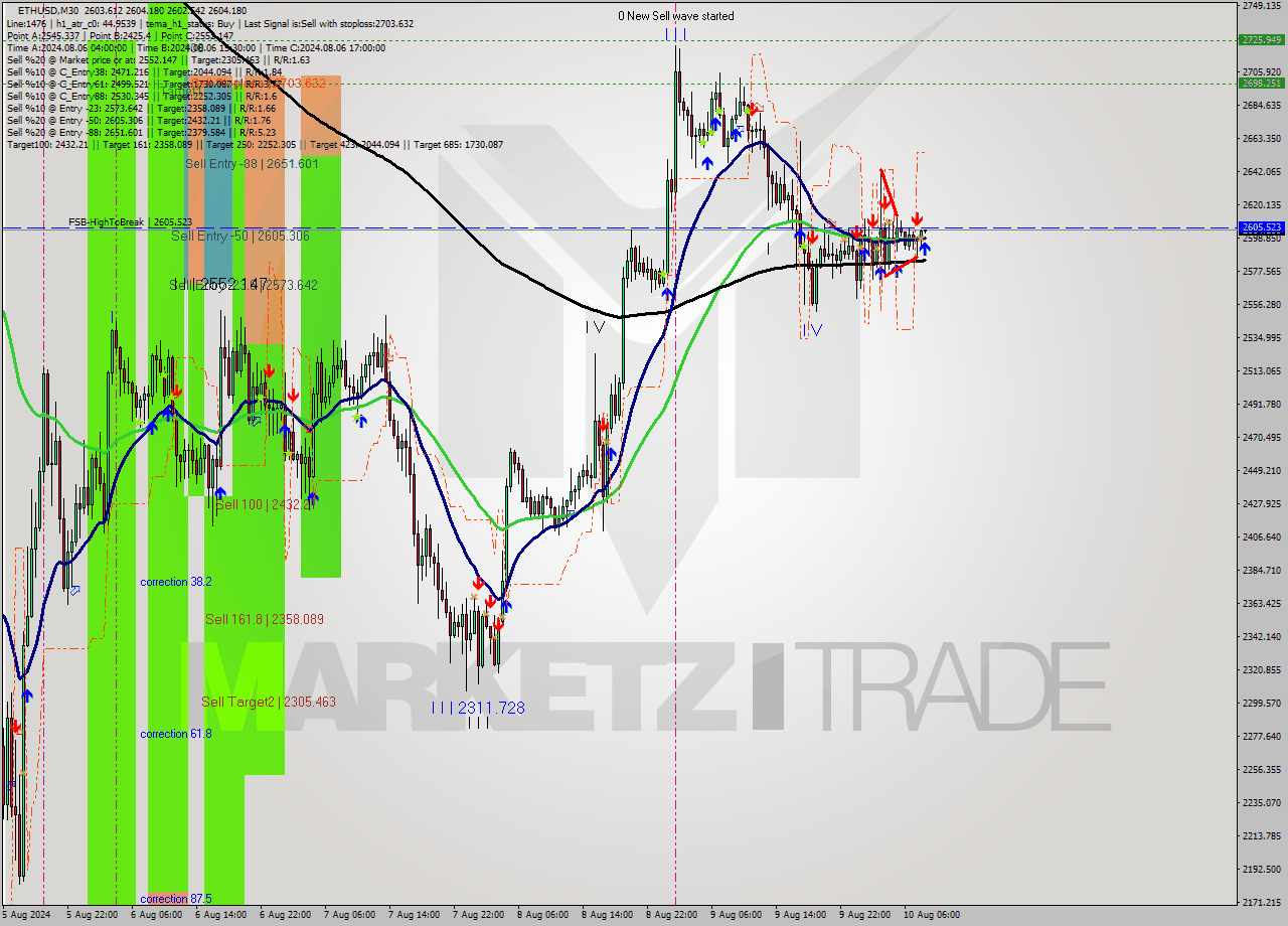 ETHUSD M30 Analysis ETHUSD M30 Signal