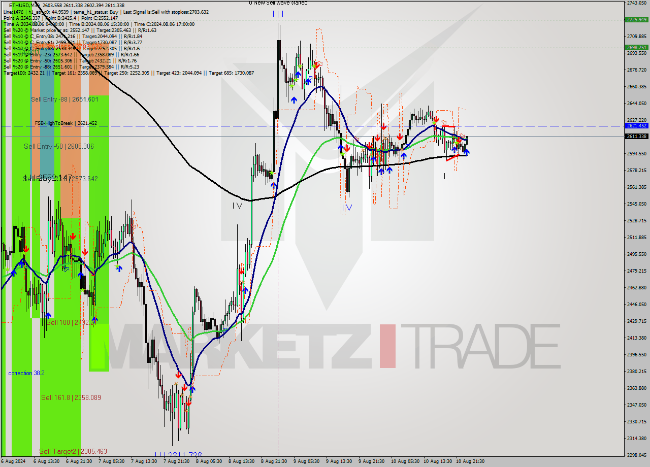 ETHUSD M30 Analysis ETHUSD M30 Signal