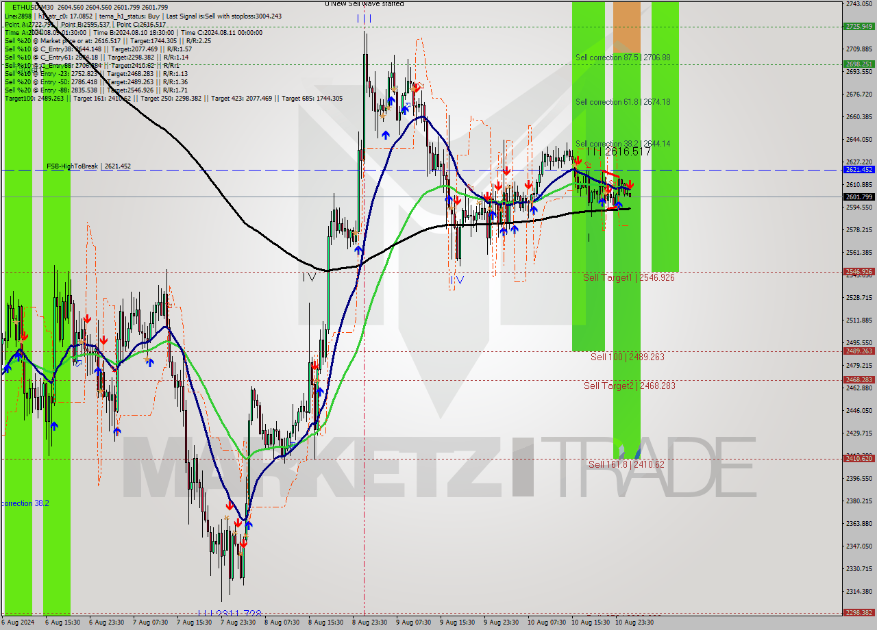 ETHUSD M30 Analysis ETHUSD M30 Signal
