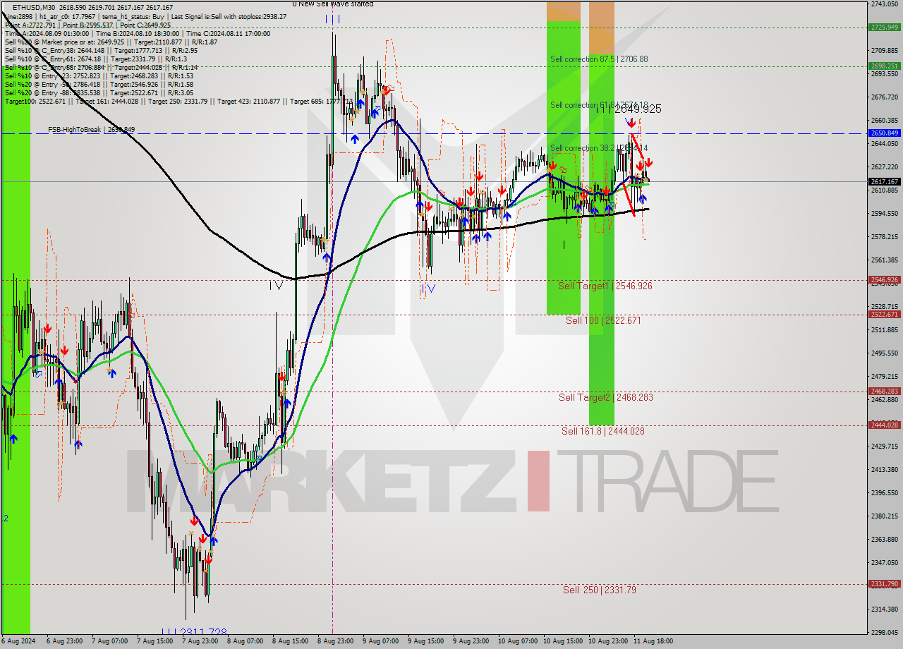 ETHUSD M30 Signal