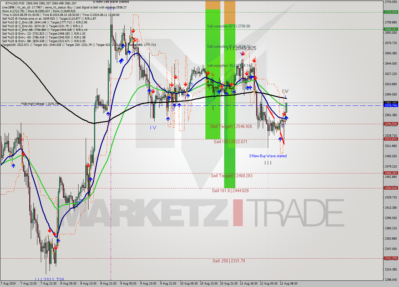 ETHUSD M30 Signal