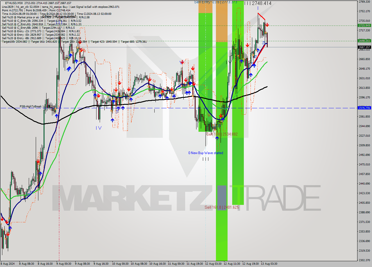 ETHUSD M30 Signal