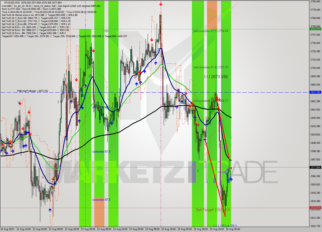 ETHUSD M30 Analysis ETHUSD M30 Signal