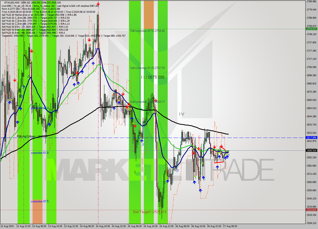 ETHUSD M30 Analysis ETHUSD M30 Signal
