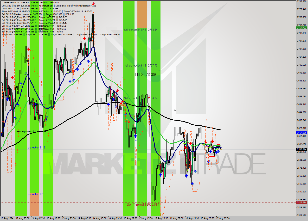 ETHUSD M30 Analysis ETHUSD M30 Signal
