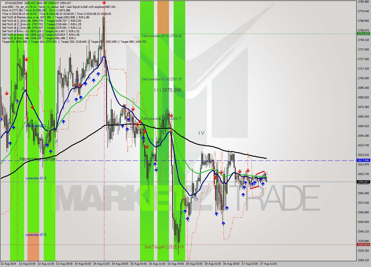 ETHUSD M30 Signal