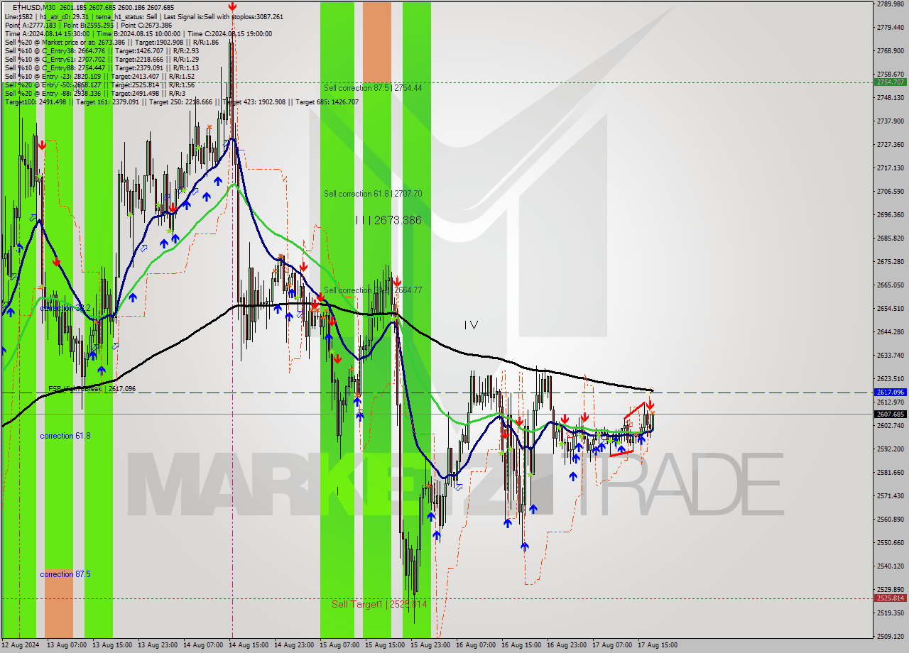 ETHUSD M30 Signal