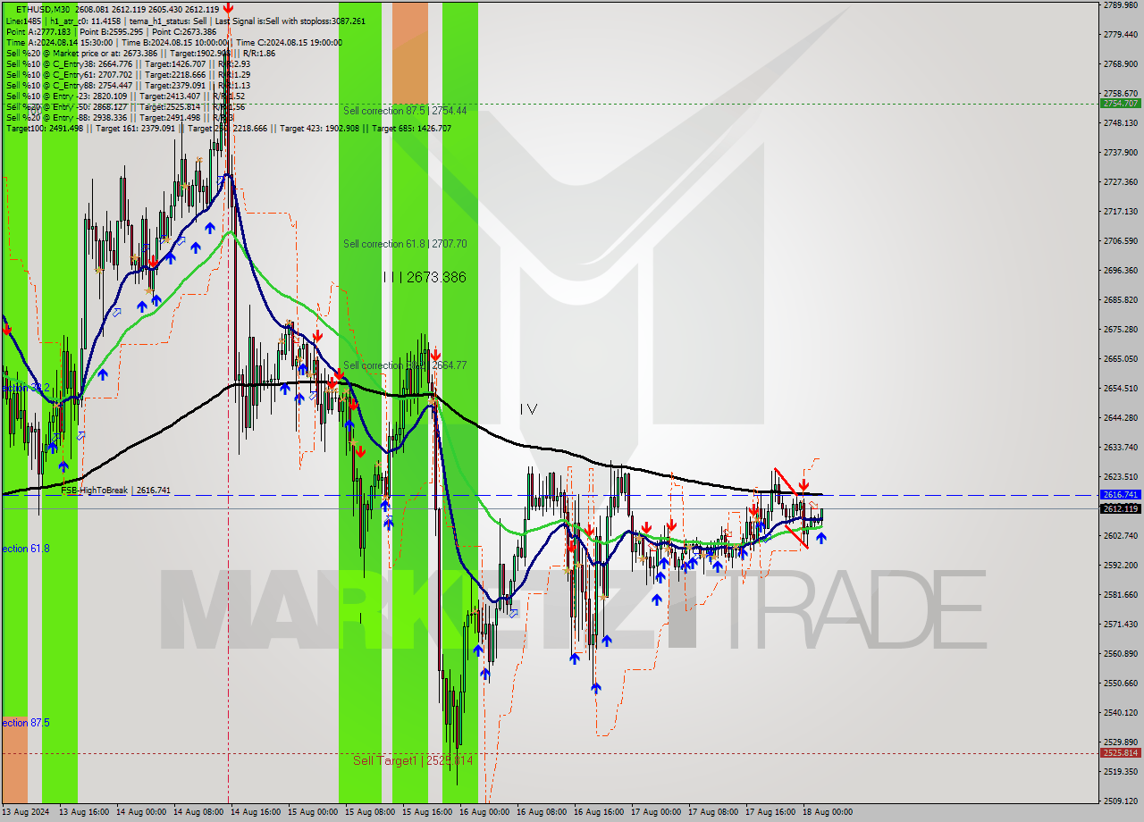 ETHUSD M30 Signal