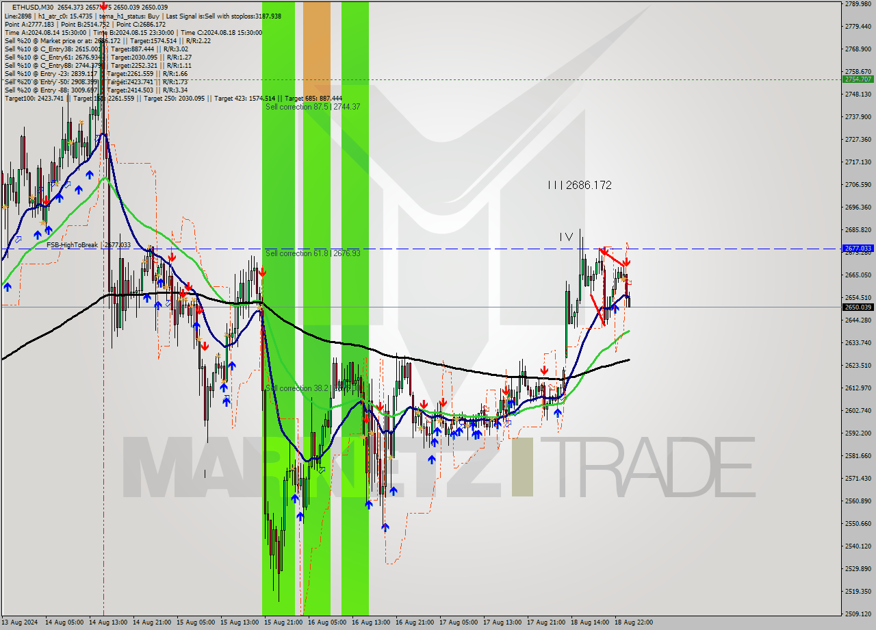 ETHUSD M30 Signal