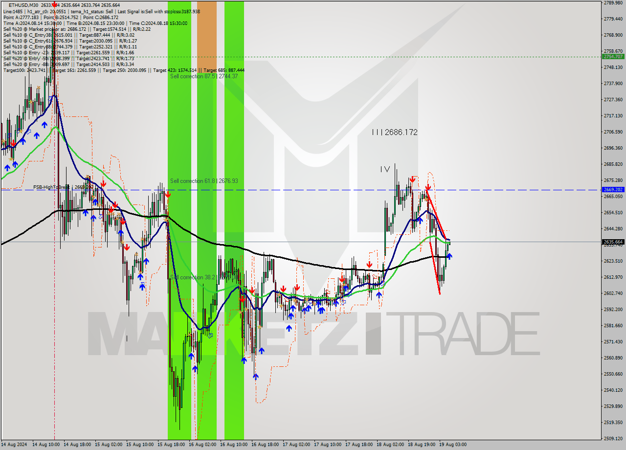 ETHUSD M30 Signal