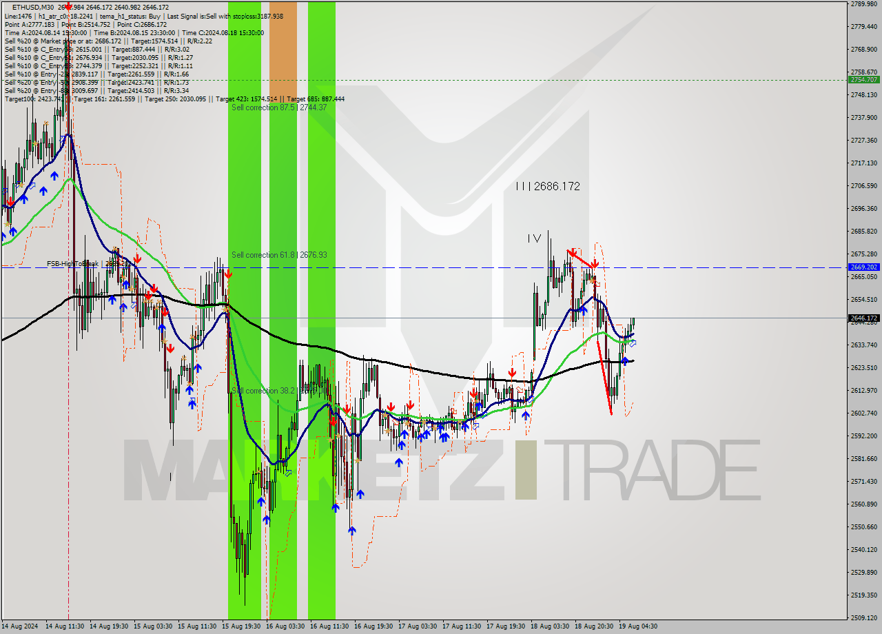 ETHUSD M30 Signal