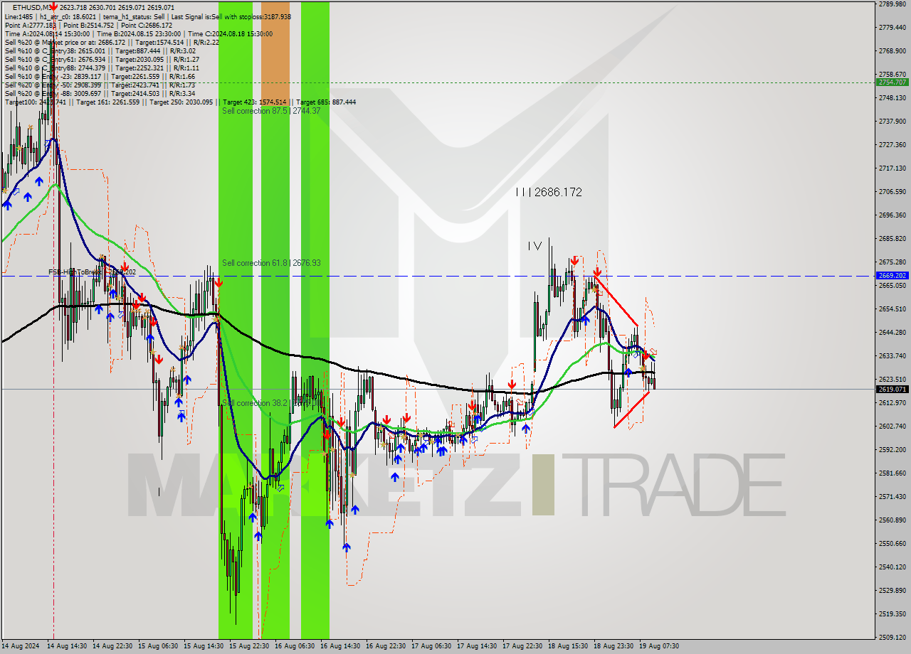 ETHUSD M30 Signal