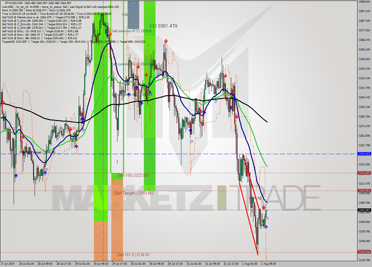 ETHUSD M30 Signal